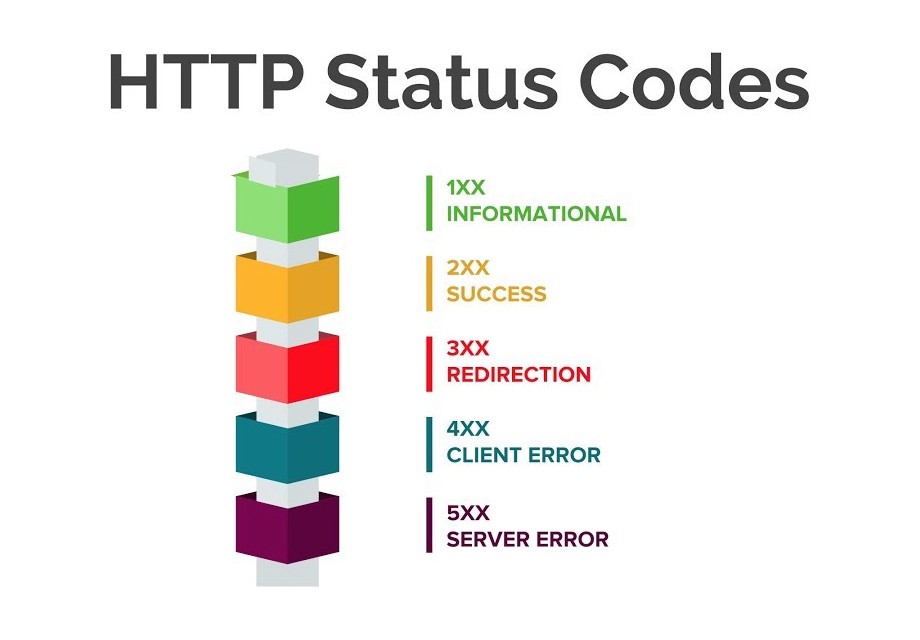 Api Status Codes 200