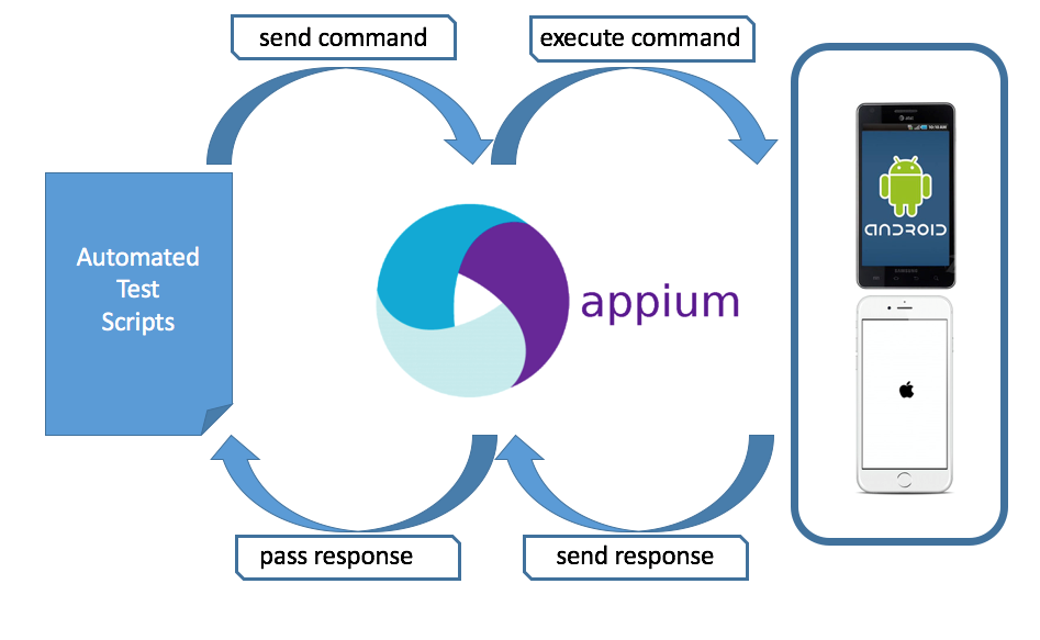 Виды тестирования мобильных приложений. Appium. Appium тестирование. Фреймворки мобильных -приложений. Appium лого.