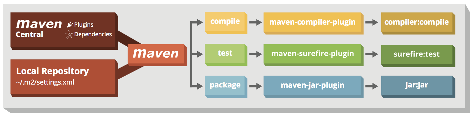 Mvn repository java. Maven. Maven принцип работы. Maven синтаксис. Maven этапы.