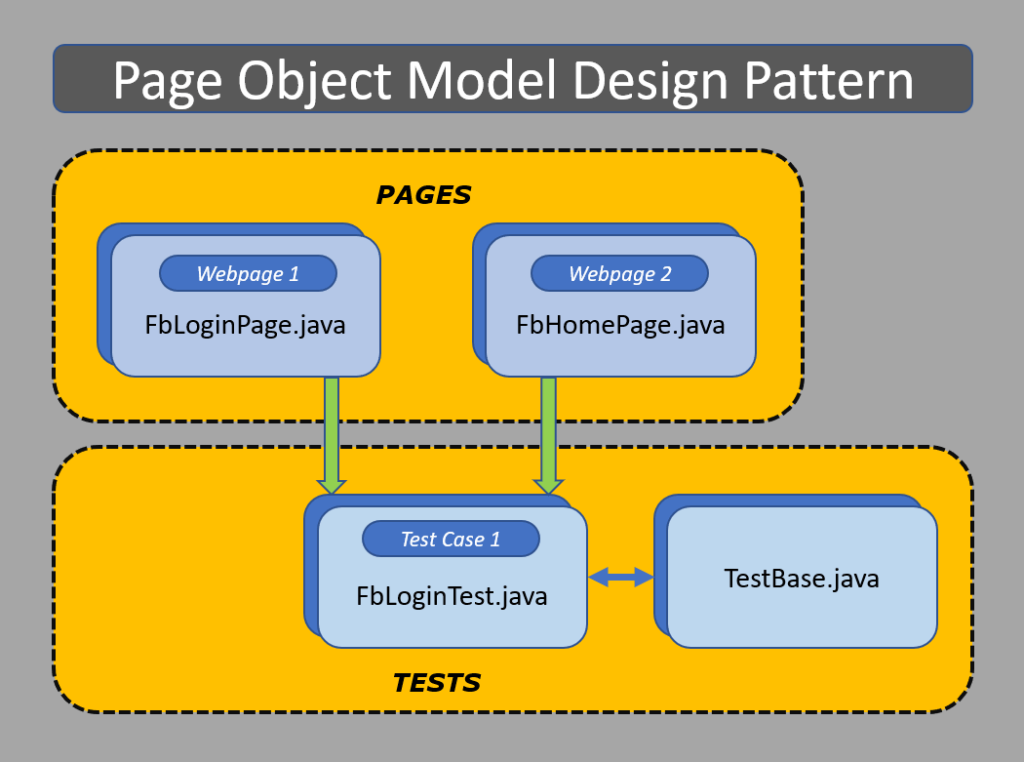 Page object model в тестировании java. Page object. Page object model in Selenium. Page object pattern.