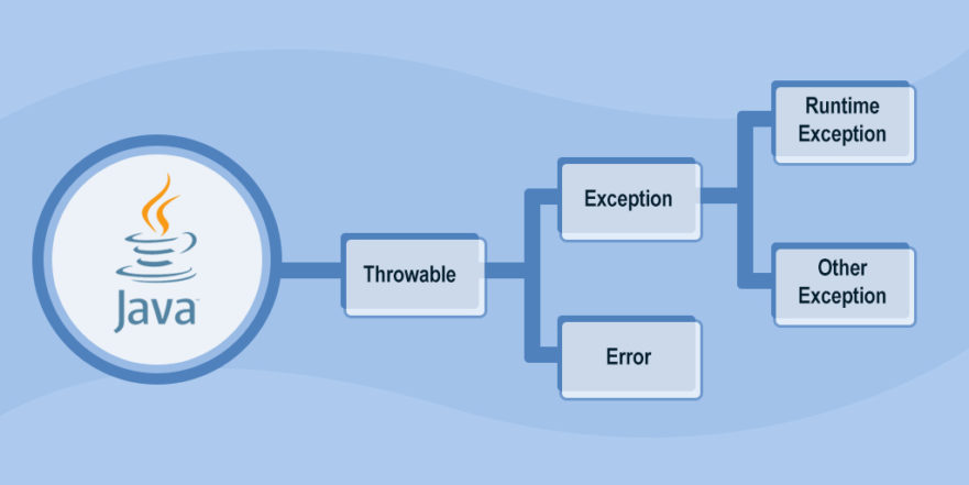 Java Exceptions Cheat Sheet, Exception Handling in Java