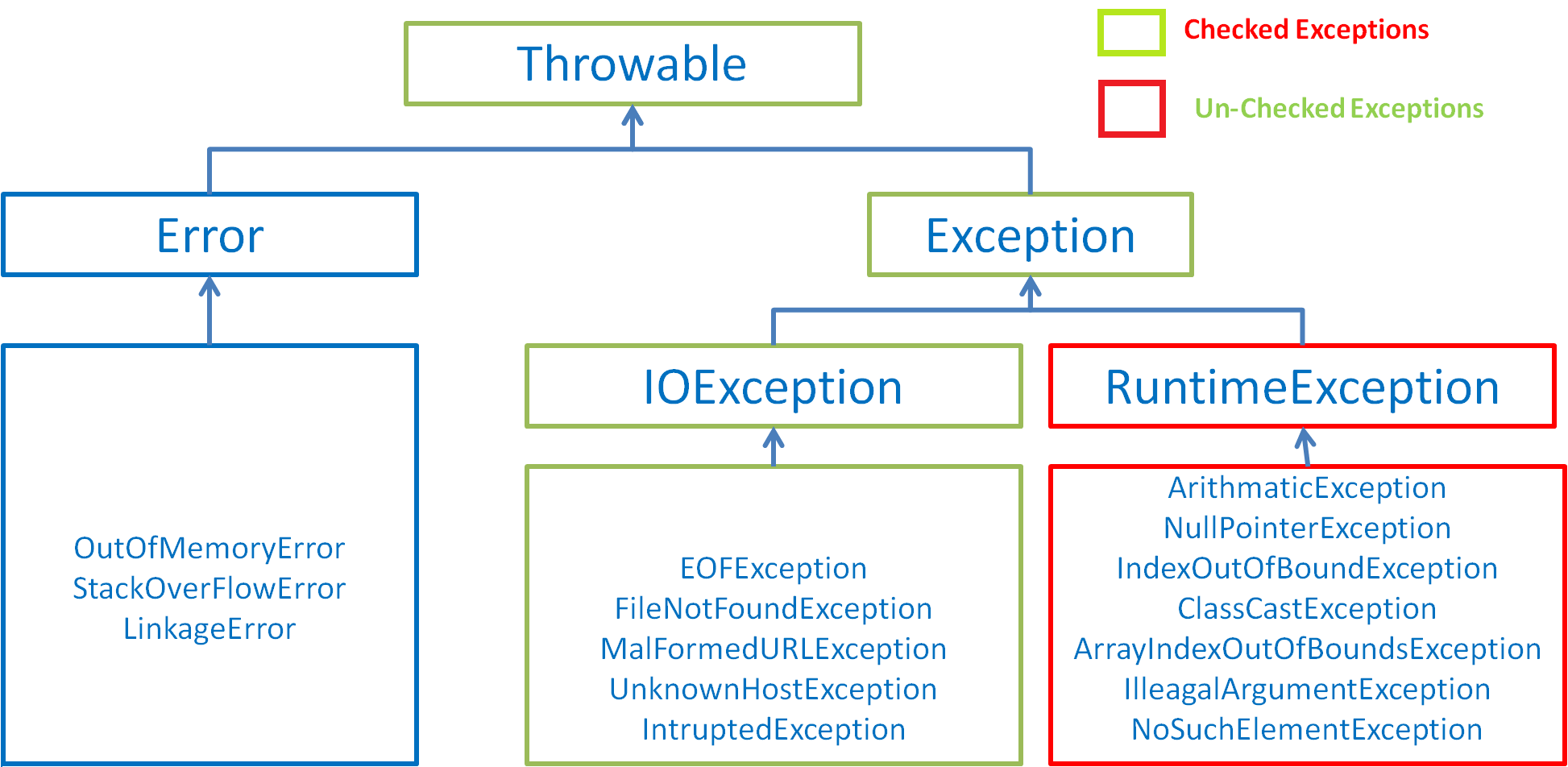 Java lang runtime exception. Иерархия классов исключений в java. Таблица исключений java. Иерархия exception java. Дерево исключений java.