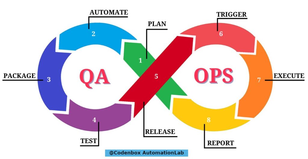 What Is Qaops Process To Implement Qaops Codenbox Automationlab 0150