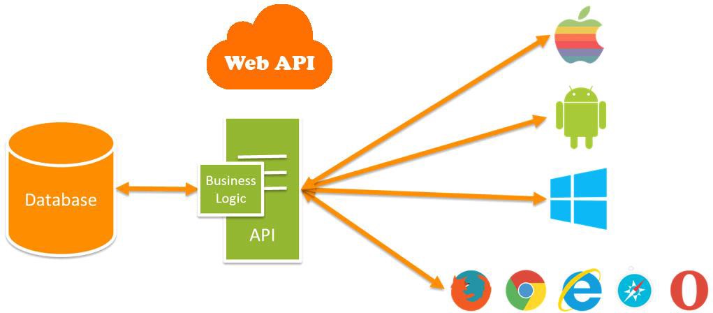 API Example